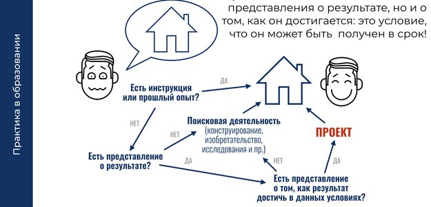 Каков смысл проекта и проектной деятельности во ФГОС ?