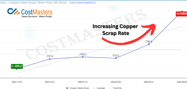 Track Copper Scrap Price by CostMasters