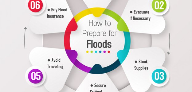 Preparing for Floods in Miami - All You Must Know