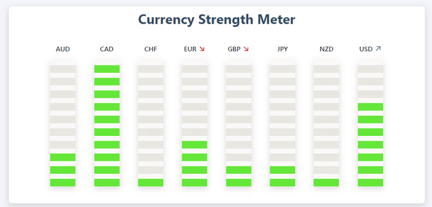 How Does The Currency Strength Meter Work?
