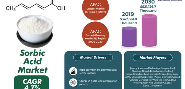 Growing Food and Beverage Production Driving Sorbic Acid Sales