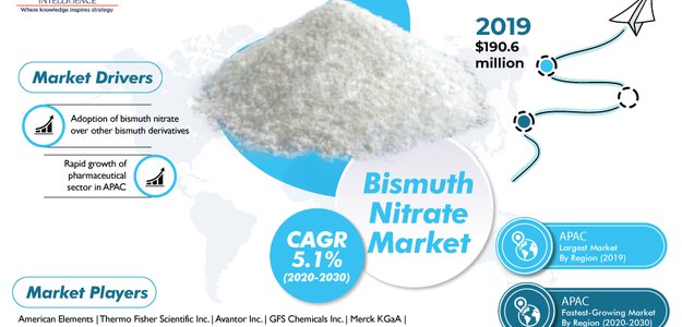 Rising Cosmetics Production Generating High Need of Bismuth Nitrate
