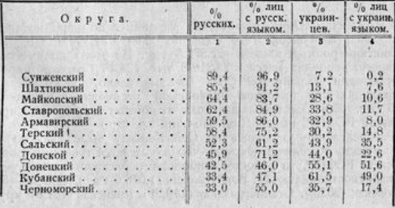 Преобладающие народности юга России в 1926 г.