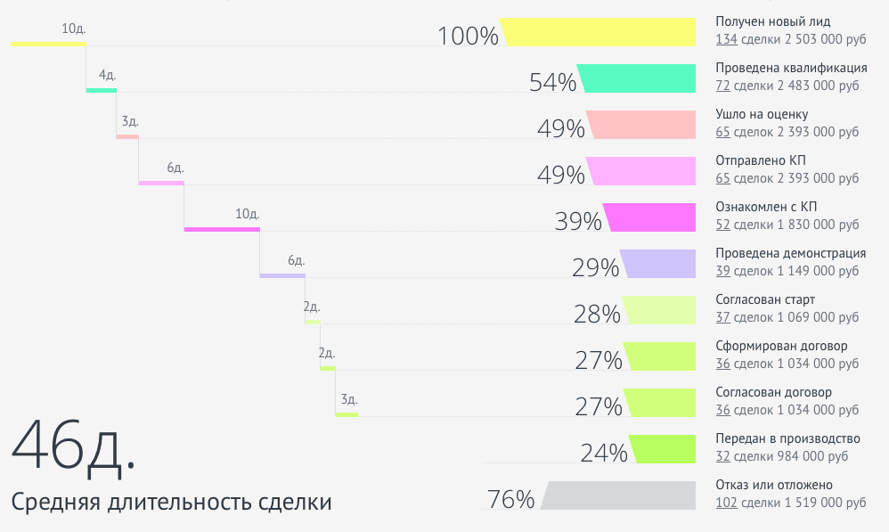 Рост лиды. Воронка продаж b2b.